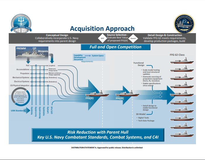 Navy Says Frigate Design Changes From Original Bid