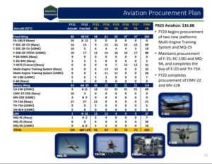 Navy budget FY23 aircraft - Defense Daily