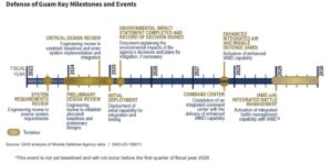 MDA Defense of Guam Key Milestones and Events from GAO analysis of MDA data in a May 2023 report (Image: Government Accountability Office)
