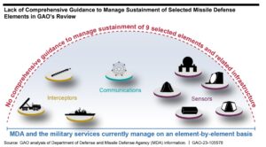 A Government Accountability Office (GAO) audit found no comprehensive guidance to manage sustainment of missile defense elements when examining nine specific elements. (Graphic: GAO)