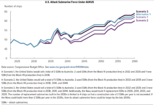 Congressional Budget Office chart on U.S. Attack Submarine Force Under AUKUS, from An Analysis of the Navy’s Fiscal Year 2024 Shipbuilding Plan. (Image: CBO)