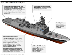 Figure 1: Selected FFG-62 Mission Systems from the Government Accountability Office (GAO) report “Navy Frigate: Unstable Design Has Stalled Construction and Compromised Delivery Schedules,” released May 2024. (Image: GAO)