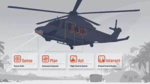 Near Earth Autonomy diagram using the Leonardo AW139 helicopter for the Marine Corps’ Aerial Logistics Connector program that is prototyping fitting autonomous systems and a configuration onto a helicopter for some operations. (Image: Near Earth Autonomy)